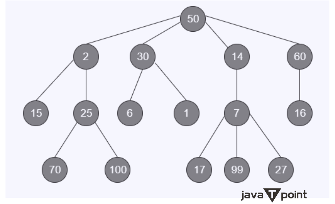 Number of Siblings of a given node in n-arr tree