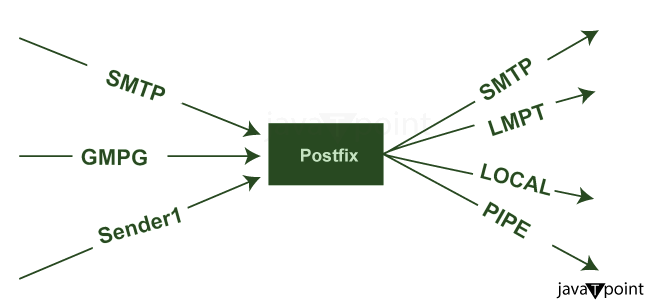 Postfix deferred queue
