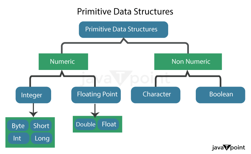 Primitive Data Structure