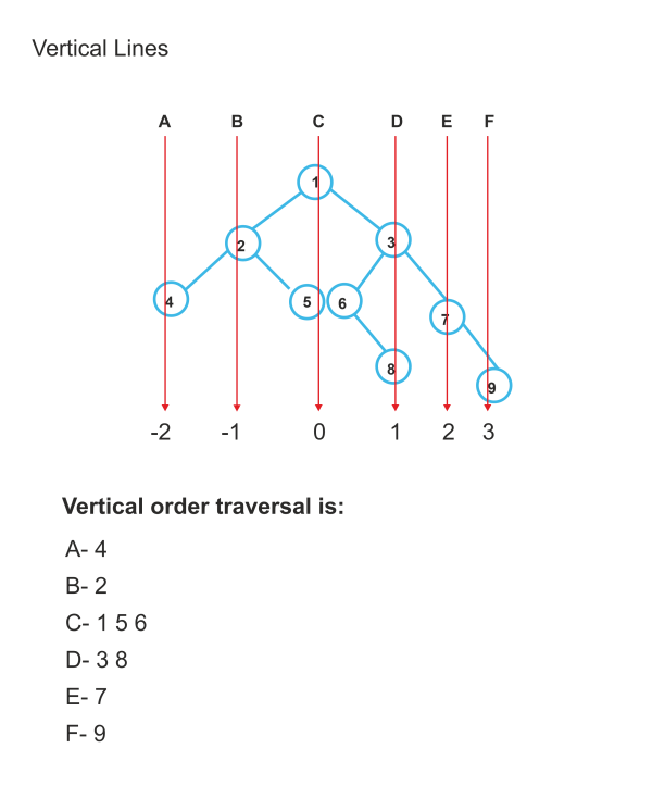 Print a Binary Tree in Vertical Order