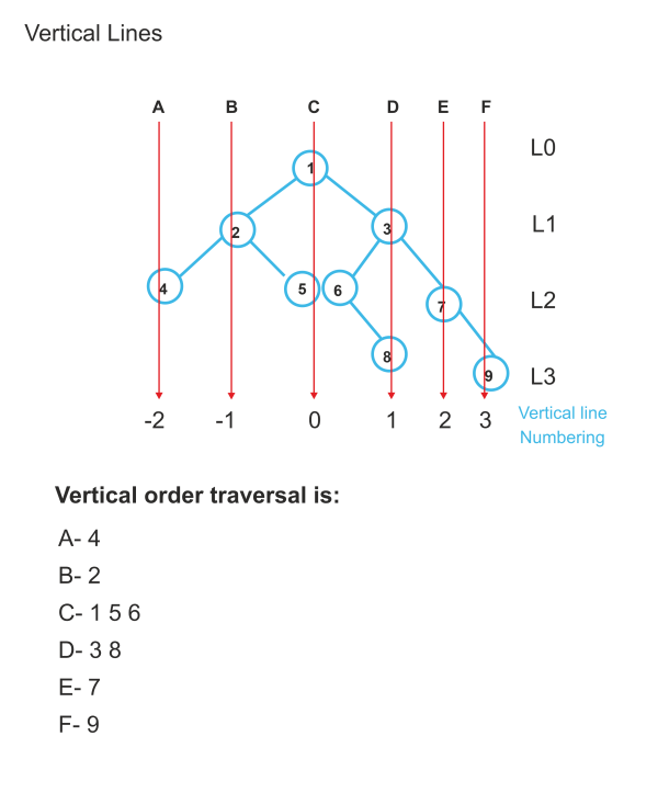 Print a Binary Tree in Vertical Order