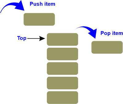Push and Pop Operation in Stack in Data Structure