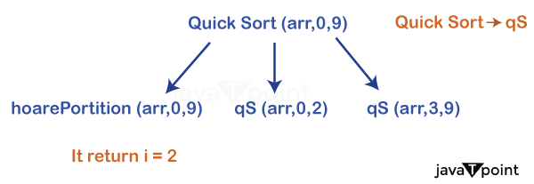 Quick Sort Using Hoare's Partition