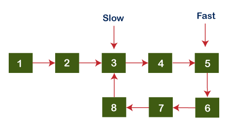 Remove the loop in a Linked List