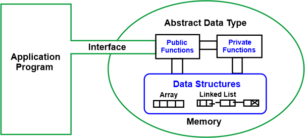 Representation of stack in data structure
