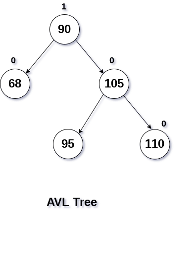 RL Rotation in avl tree