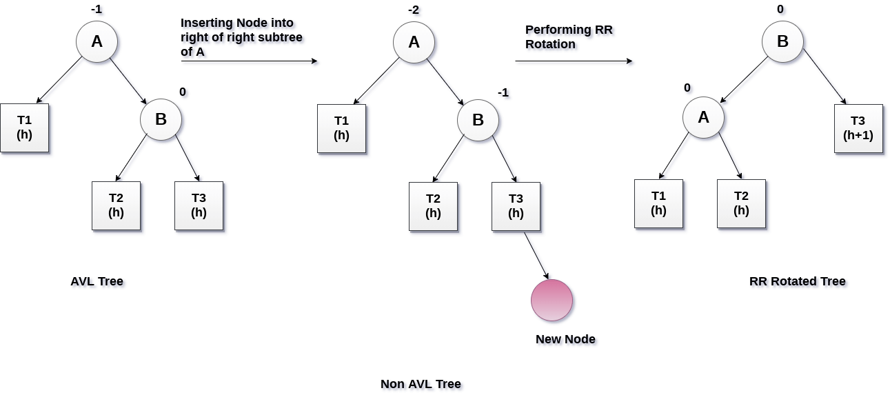 RR Rotation in avl tree