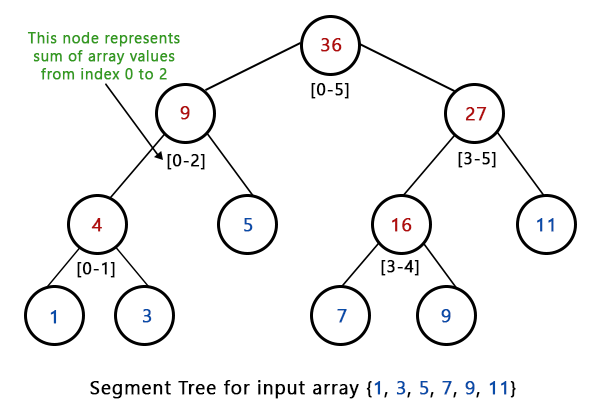 Segment Tree - Sum of given Range