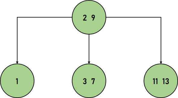 Self-Balancing Binary Search Trees