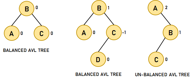 Self-Balancing Binary Search Trees