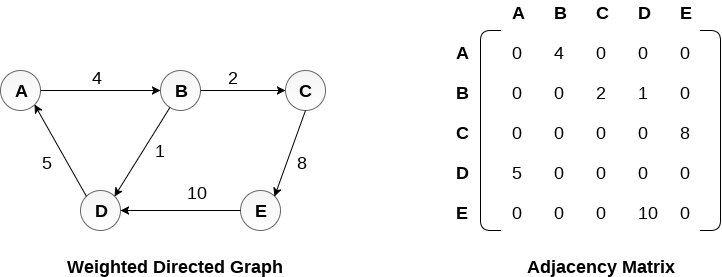 Graph Representation