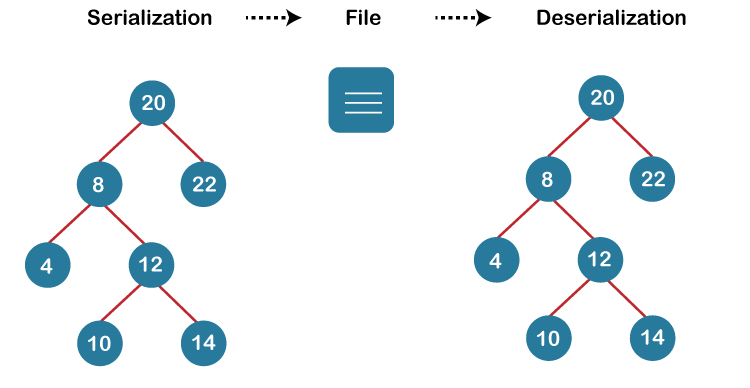 Serialize and Deserialize a Binary Tree