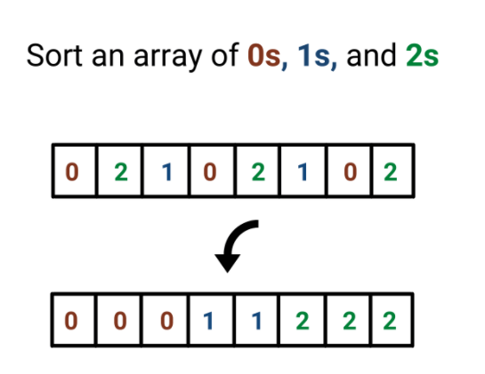 Sort an Array of 0's, 1's, and 2's