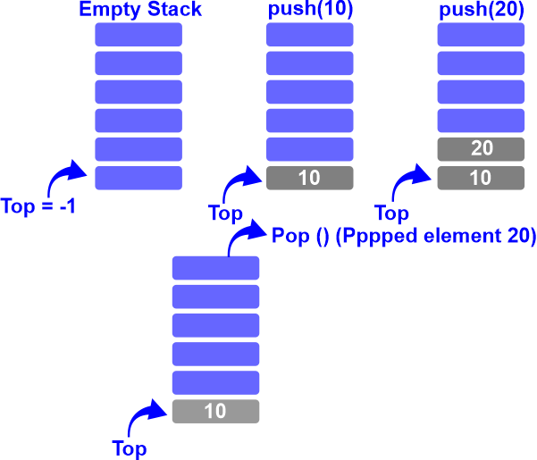 Stack Operations in Data Structure