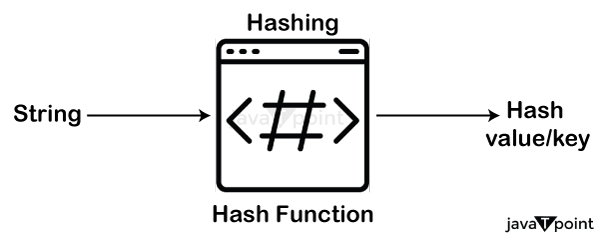 String Hashing using the Polynomial Rolling Hash Function - javatpoint