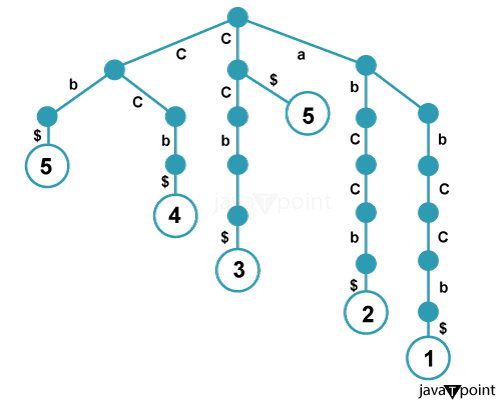 Suffix Trees in data structure