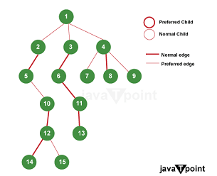 Tango Tree Data Structure