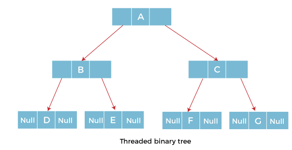 Threaded Binary Tree