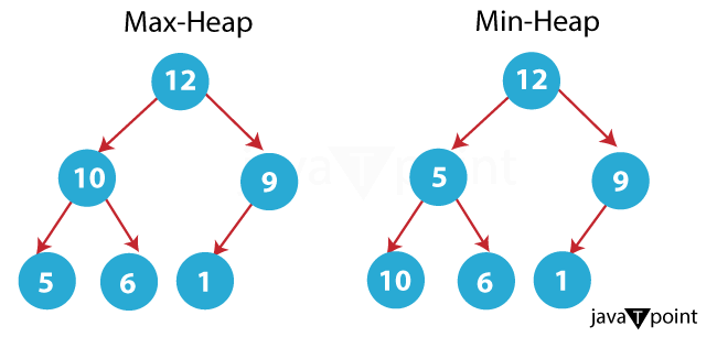 Time Complexity of using heap