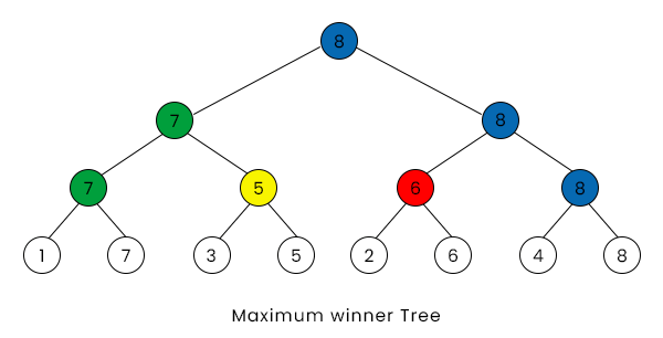 Tournament Tree (Winner Tree)