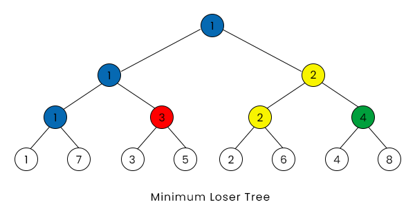 Tournament Tree (Winner Tree)