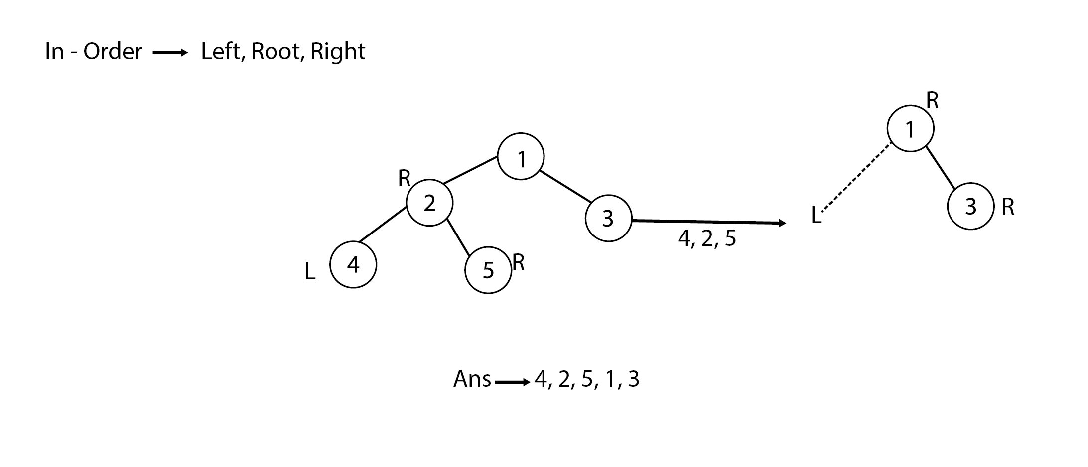 DFS Algorithm - javatpoint