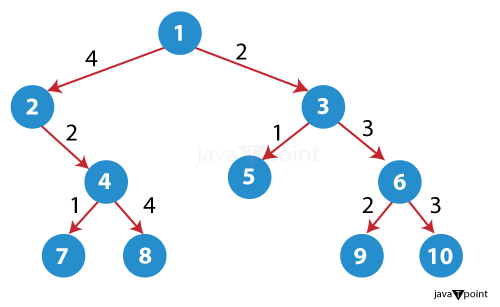 Tree Vertex Splitting in data structure