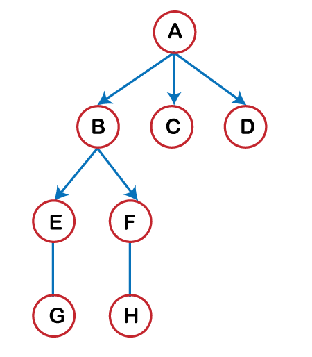 Tree vs Graph data structure