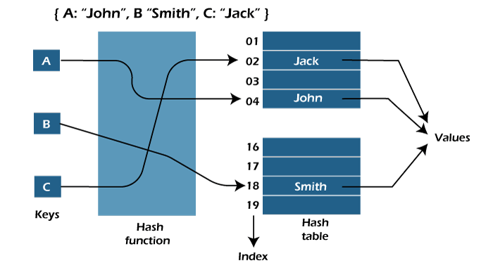 Types of Hash Functions in C