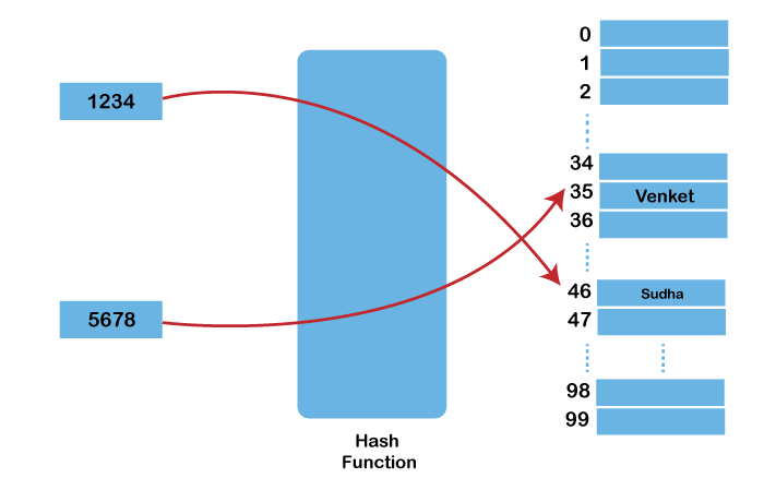 Types of Hash Functions in C
