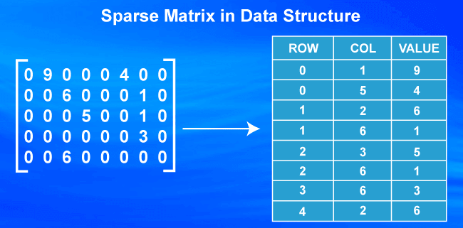 Types of Sparse Matrices