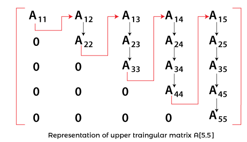Types of Sparse Matrices