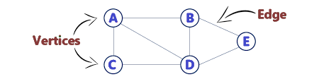 What are connected graphs in data structure?