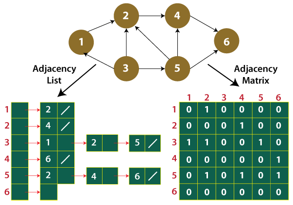 What are connected graphs in data structure?