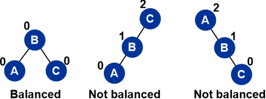 What is the Balance Factor of AVL Tree