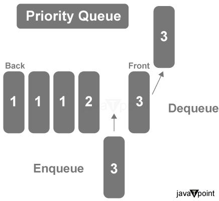 Why is Binary Heap Preferred over BST for Priority Queue
