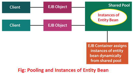 Types of EJB