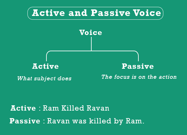Active and Passive Voice Examples with Answers