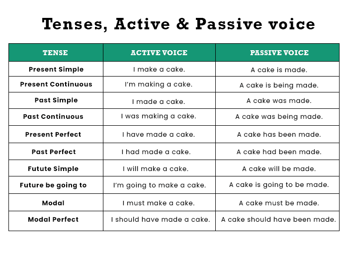 Active And Passive Voice Examples With Answers Javatpoint