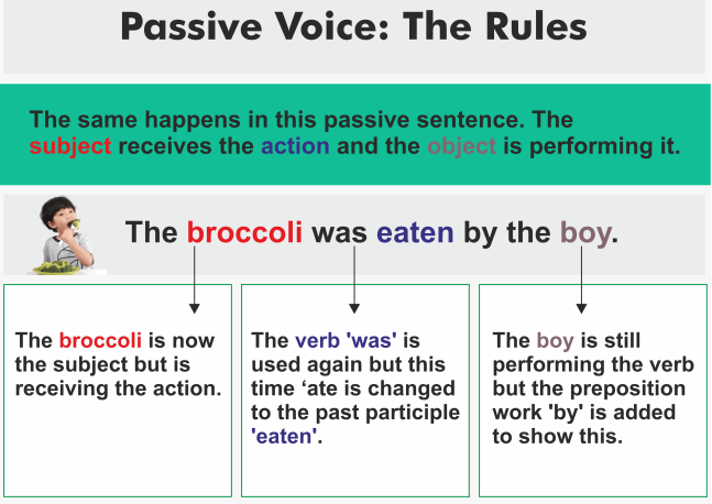 Active and Passive Voice Rules