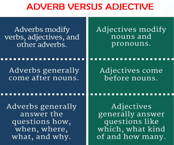 Difference Between Adjective And Adverb Javatpoint