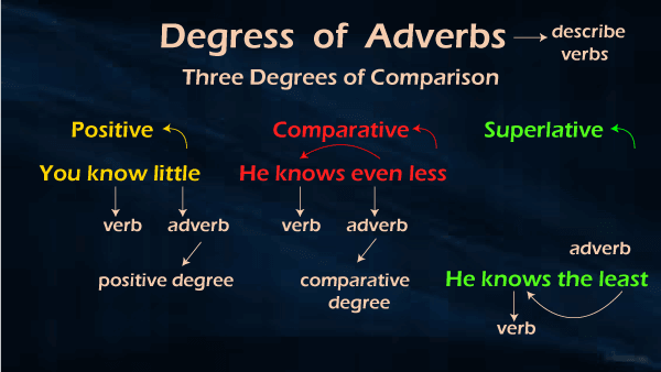 Adverb of Degree
