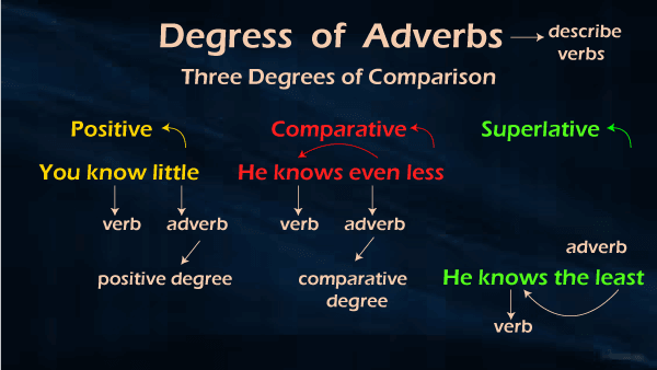 Adverb Of Degree Javatpoint