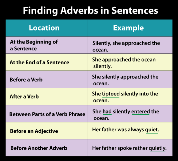 Adverb Sentences