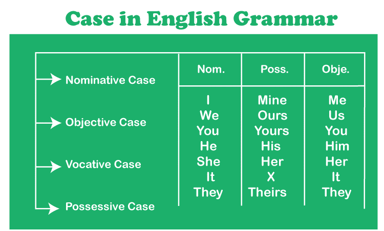 Case In English Grammar