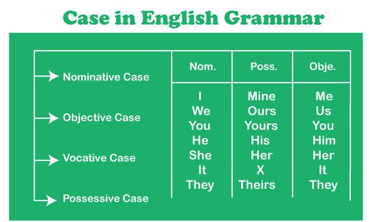 Case In English Grammar Javatpoint