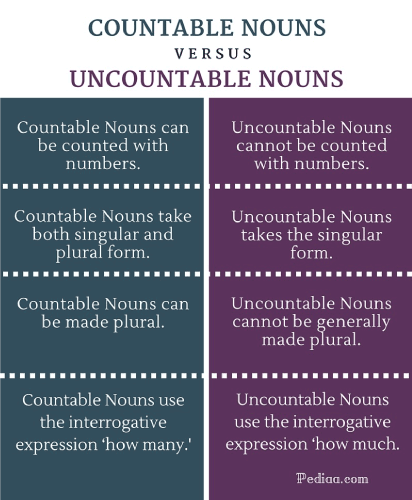 Countable and Uncountable Noun