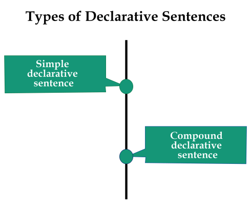 Declarative Sentence