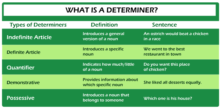 Determiners Rules