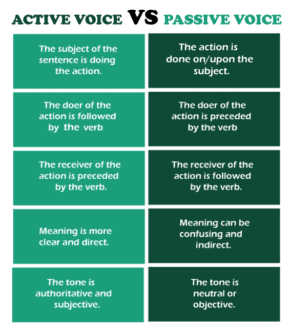 Difference Between Active and Passive Voice